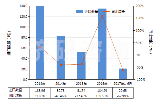 2013-2017年6月中國氨芐青霉素制劑(HS30041011)進口量及增速統(tǒng)計 2013-2017年6月中國氨芐青霉素制劑(HS30041011)進口量及增速統(tǒng)計